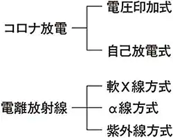 除電器の原理と種類 | 除電器とは | 静電気ドクター | キーエンス