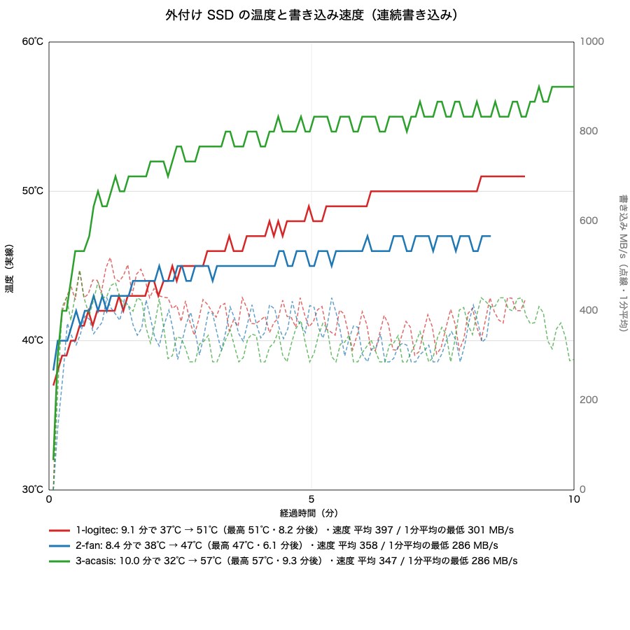 3つの条件での、SSDの温度と書き込み速度の推移